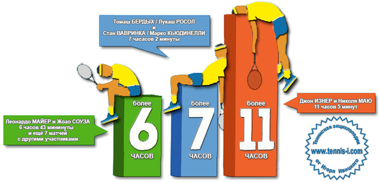 самые длительные теннисные матчи