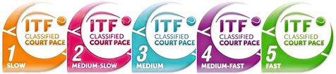 Категории кортов ITF